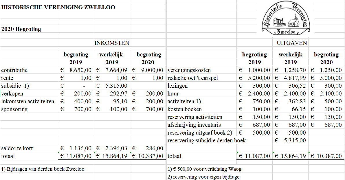 2019 Begroting | Historische Vereniging Zweeloo